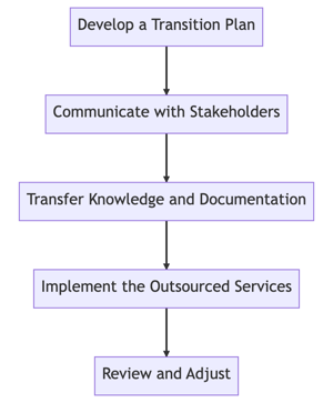 Outsource WHS/OHS guide flowchart